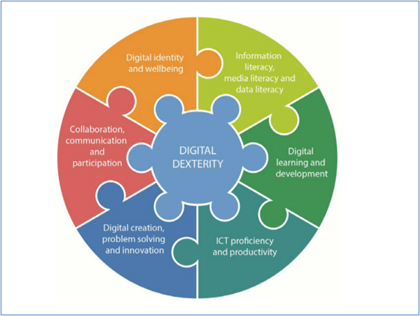 Graphic of the Digital Dexterity Framework, including all six elements

Description automatically generated