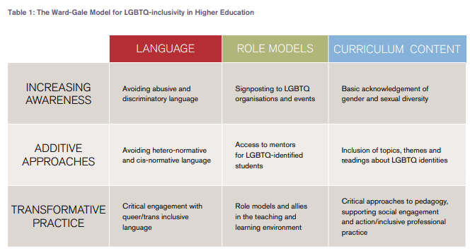 Ward-Gale Model for LGBTQ-inclusivity in Higher Education. Compares Language, role models and curriculum content against increasing awareness, additive approaches and transformative approaches.