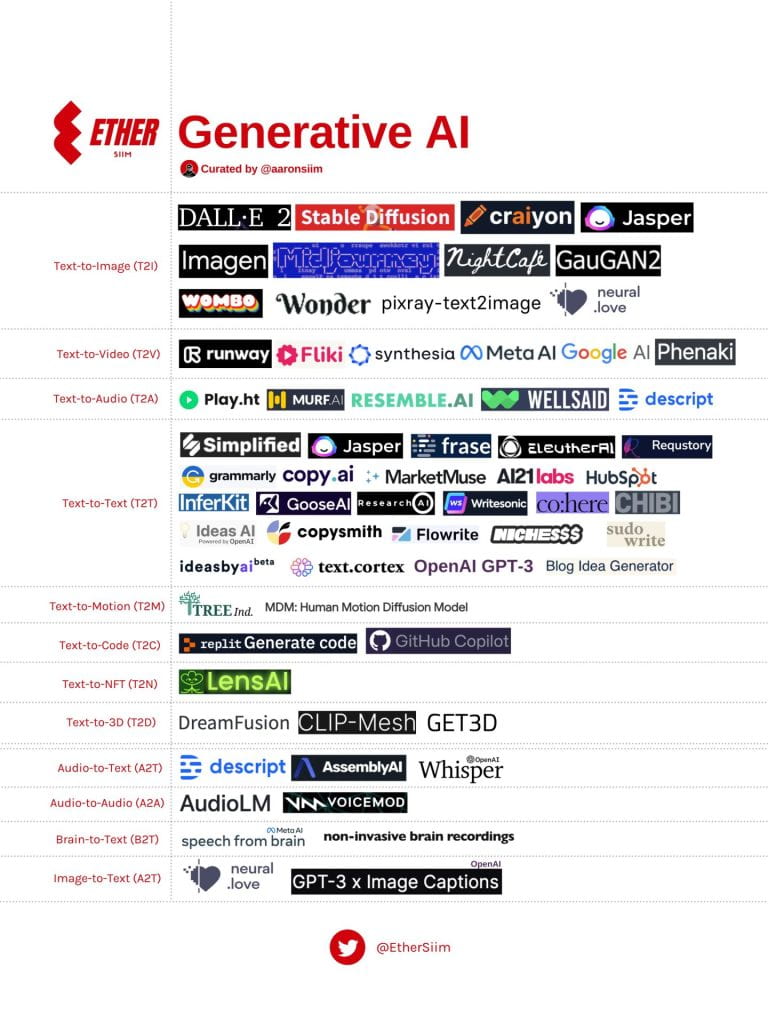 Figure 2: Generative AI Visualization: a dashboard related to generative AI technologies. It includes various text-to-technology categories such as Text-to-Image, Text-to-Video, Text-to-Audio, Text-to-Code, Text-to-NFT, Audio-to-Text, and more.(Link for additional context provided in Alt-Text content.)